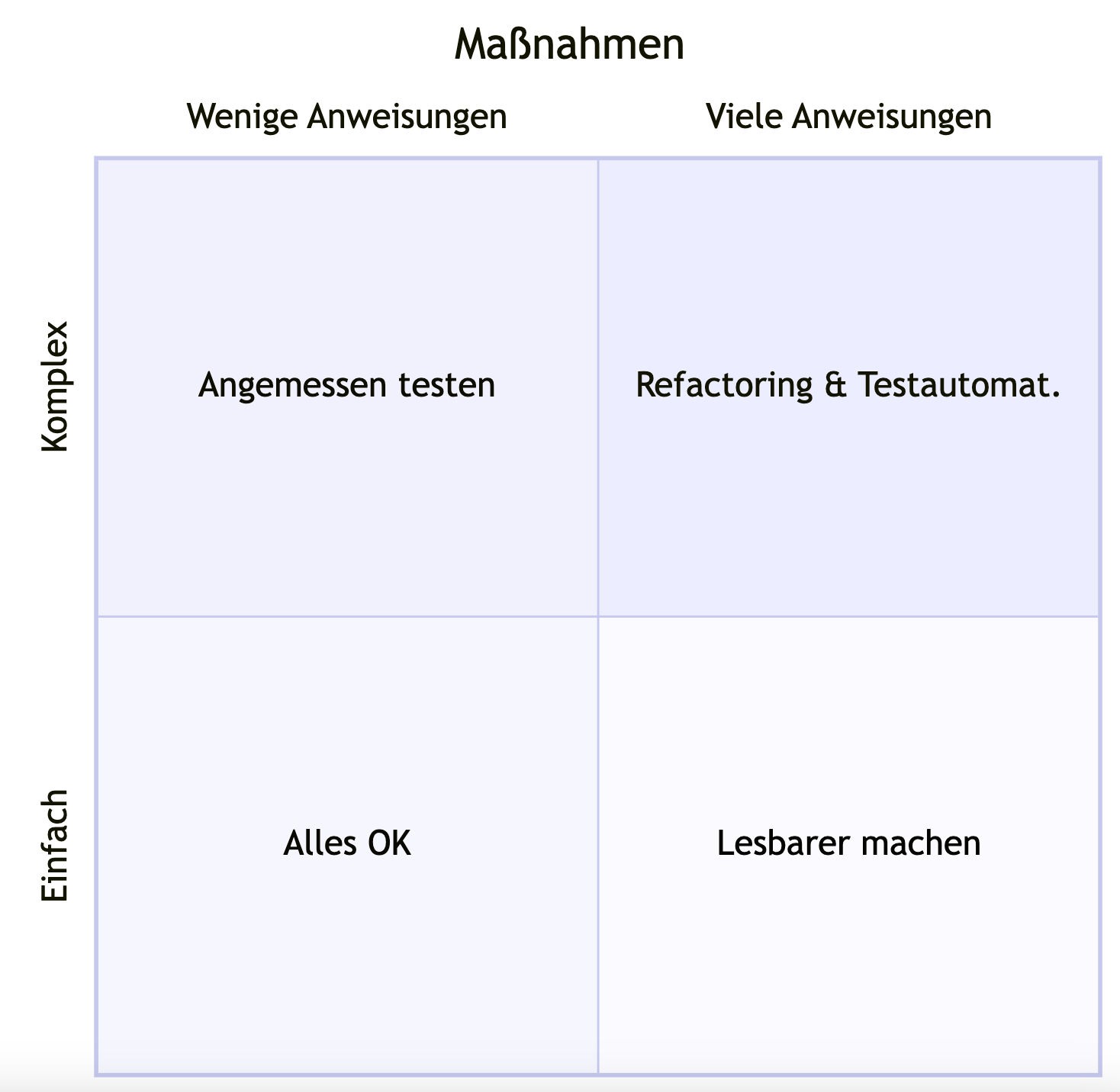 Quandranten: Maßnahmen für große oder komplizierte Klassen